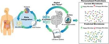 ปฏิวัติโภชนาการแม่นยำปี 2026: AI วิเคราะห์ไมโครไบโอมออกแบบเมนูอาหารเฉพาะบุคคล