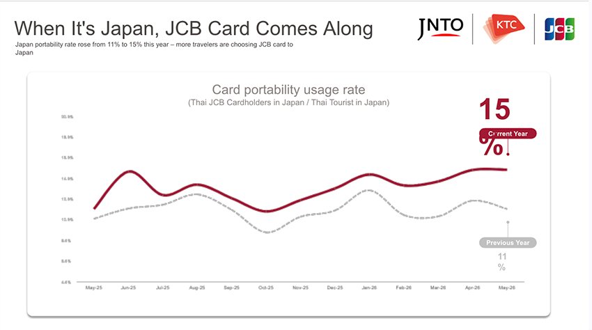 คนไทยแห่เที่ยวญี่ปุ่นทะลุ 1.2 ล้านคน KTC เดินเกมรุกชูไลฟ์สไตล์ญี่ปุ่น ดันยอดใช้จ่ายโตต่อเนื่อง