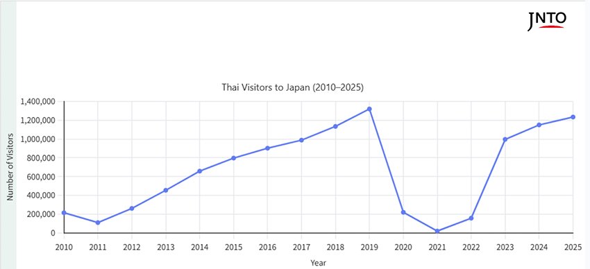 คนไทยแห่เที่ยวญี่ปุ่นทะลุ 1.2 ล้านคน KTC เดินเกมรุกชูไลฟ์สไตล์ญี่ปุ่น ดันยอดใช้จ่ายโตต่อเนื่อง