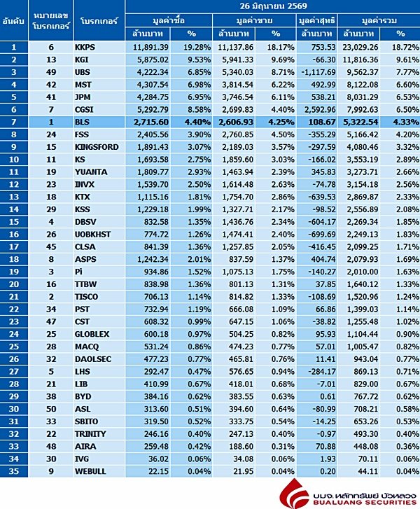 สรุปข้อมูลการจัดอันดับบริษัทหลักทรัพย์ ประจำวันที่ 26 มิถุนายน 2569