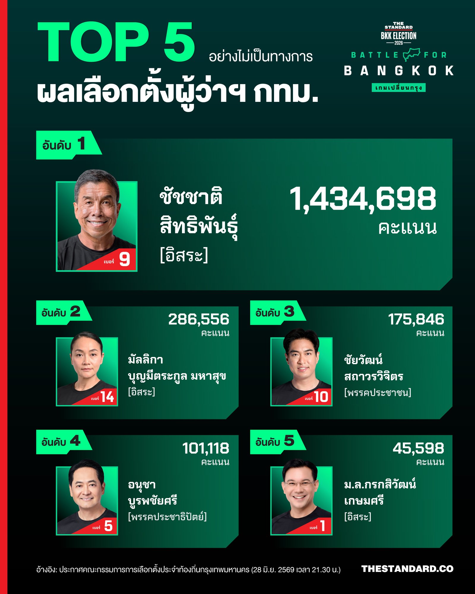 สรุปผลคะแนนเลือกตั้งผู้ว่าฯ กทม. และ ส.ก. อย่างไม่เป็นทางการ ล่าสุด 28 มิ.ย. 69