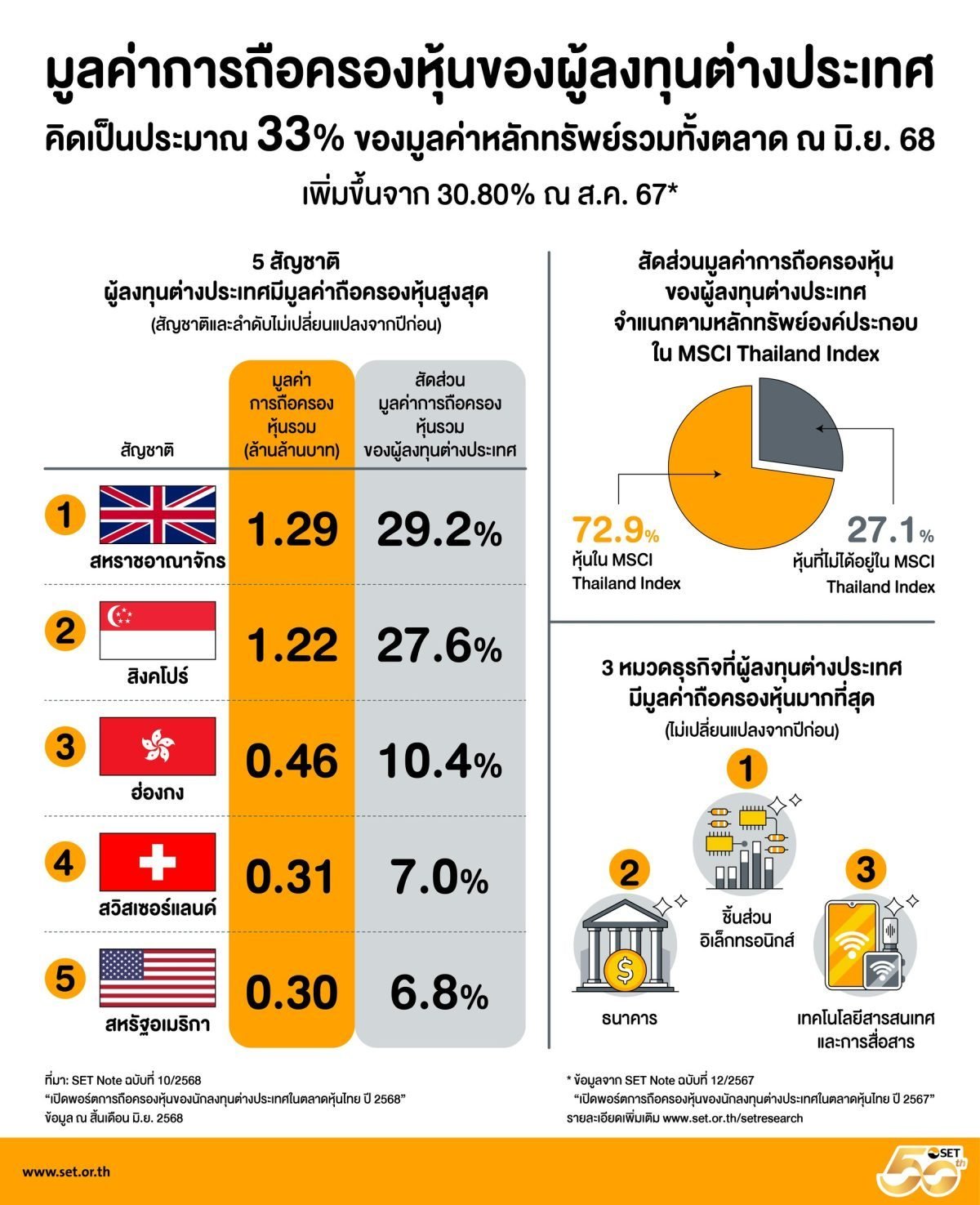 เทรนด์ใหม่ตลาดหุ้นกู้ไทยปี 69: รายย่อยแห่ใช้ AI คัดกรองความเสี่ยงแทนลงทุนรายตัว