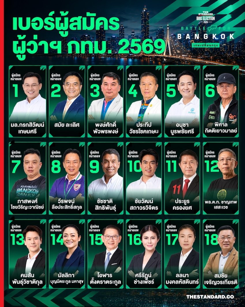 โค้งสุดท้ายก่อนเลือกตั้งผู้ว่าฯ กทม. 2569 ย้ำเตือนผู้มีสิทธิเช็กหมายเลขผู้สมัครให้แม่นยำ