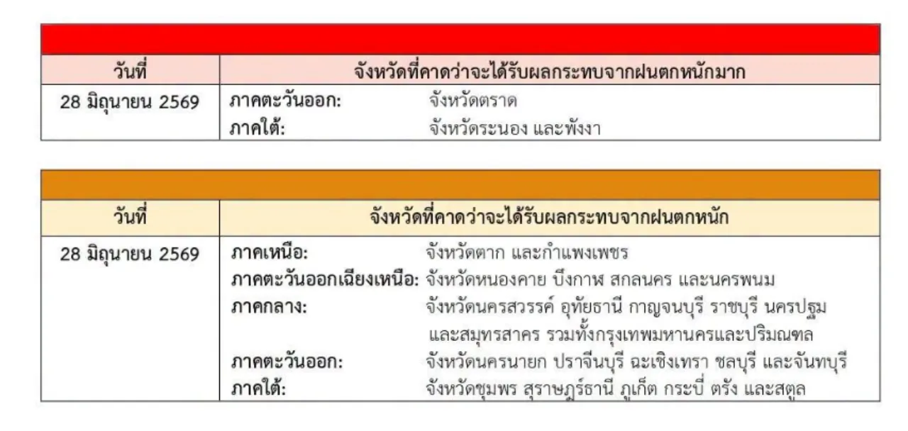 กรมอุตุฯ ออกประกาศฉบับที่ 5 เตือนฝนตกหนักมาก เสี่ยงน้ำท่วมฉับพลันและคลื่นลมแรง
