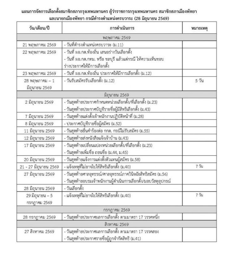 เคาะวันเลือกตั้งผู้ว่าฯ กทม. และนายกเมืองพัทยา 28 มิ.ย. 2569 นี้