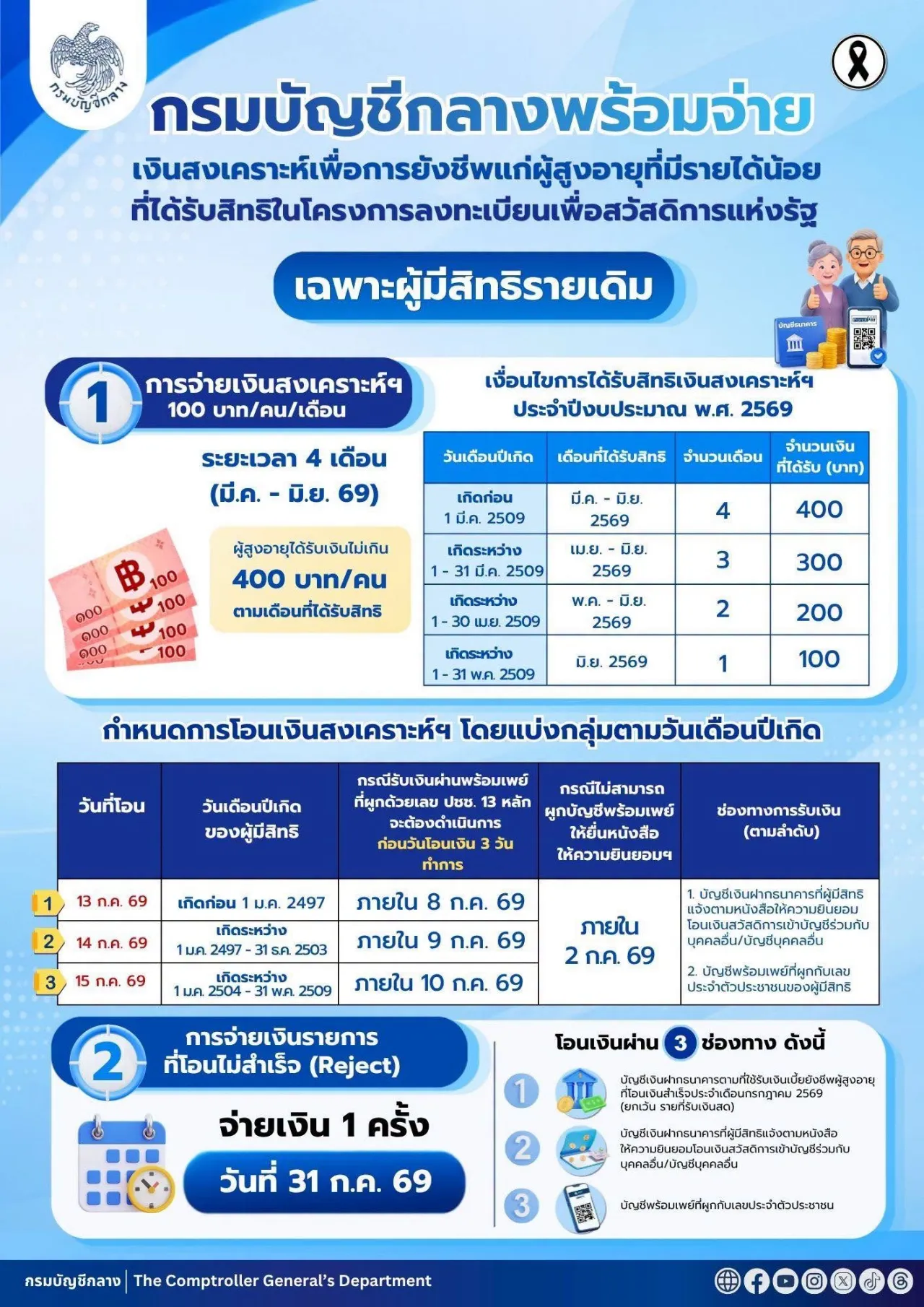 เช็กเงื่อนไขรับเงินสงเคราะห์ผู้สูงอายุ ย้อนหลัง 4 เดือน รวมสูงสุด 400 บาท