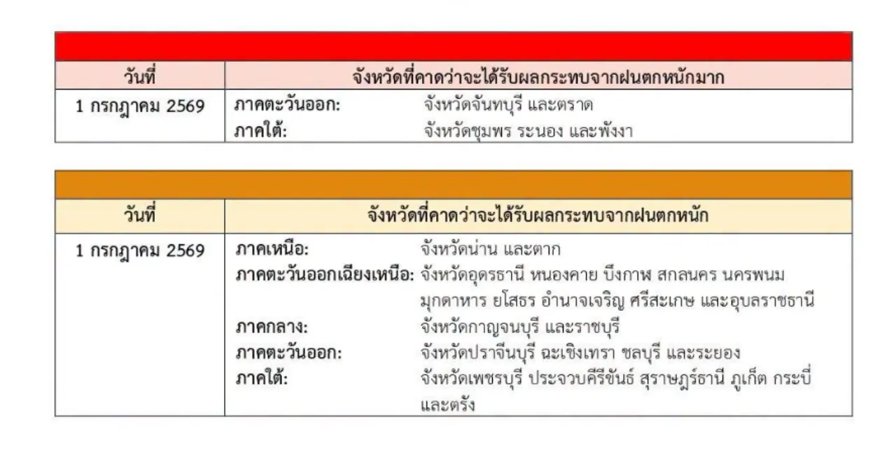 กรมอุตุฯ ออกประกาศฉบับที่ 5 เตือนฝนตกหนักมาก เสี่ยงน้ำท่วมฉับพลันและคลื่นลมแรง
