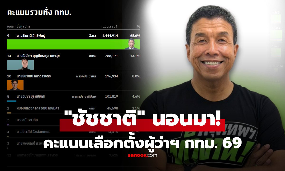 ชัชชาติ สิทธิพันธุ์ นำโด่งผลนับคะแนน 95% จ่อคว้าเก้าอี้ผู้ว่าฯ กทม. สมัยสอง