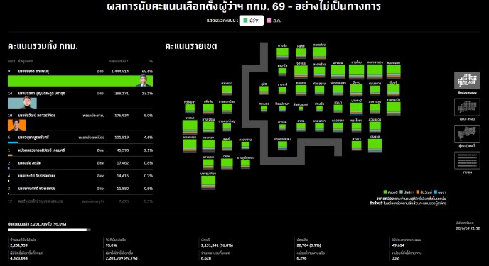 ชัชชาติ สิทธิพันธุ์ นำโด่งผลนับคะแนน 95% จ่อคว้าเก้าอี้ผู้ว่าฯ กทม. สมัยสอง