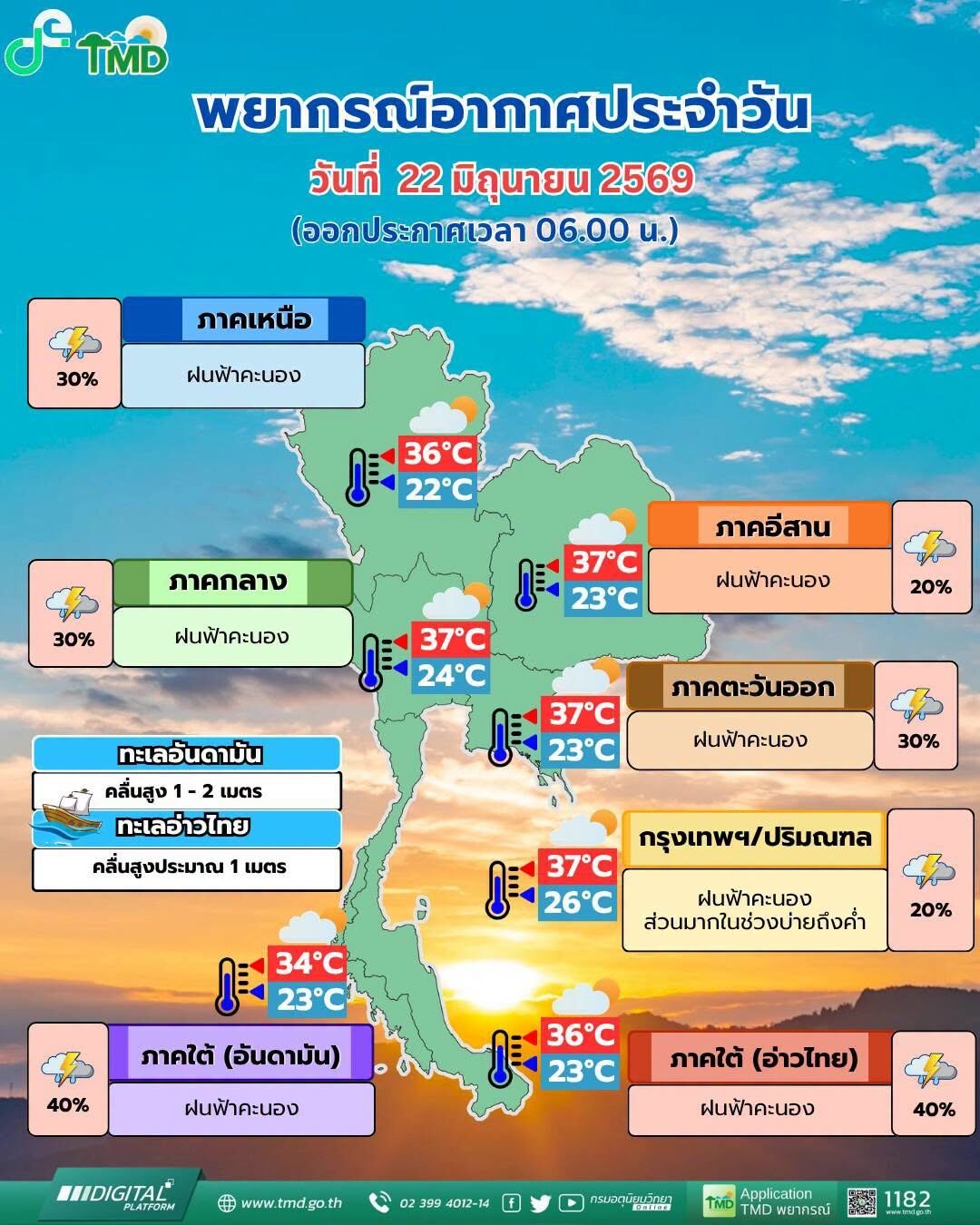 กรมอุตุฯ เผยไทยฝนลดลงแต่ยังต้องเฝ้าระวังฝนฟ้าคะนอง เตือนชาวเรือระวังคลื่นลมแรง
