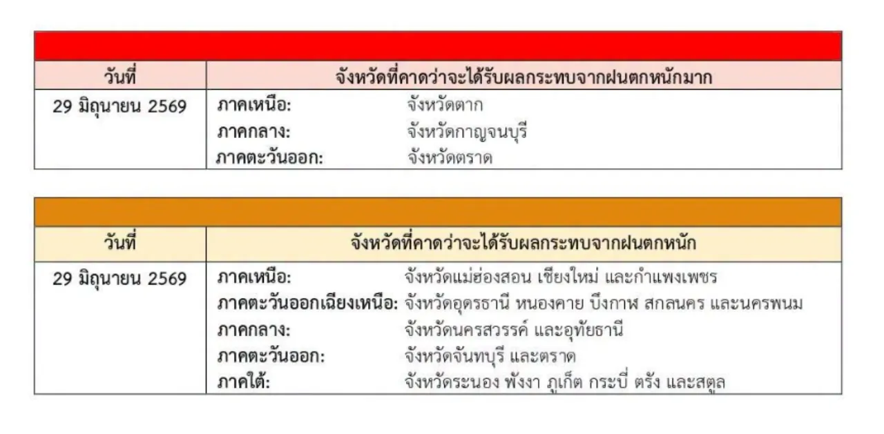 กรมอุตุฯ ออกประกาศฉบับที่ 5 เตือนฝนตกหนักมาก เสี่ยงน้ำท่วมฉับพลันและคลื่นลมแรง