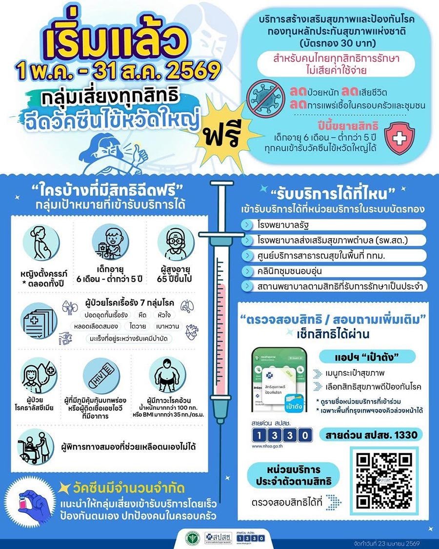 เช็กสิทธิประกันสังคม! ผู้ประกันตน 50 ปีขึ้นไป รับวัคซีนไข้หวัดใหญ่ฟรีตลอดปี 2569