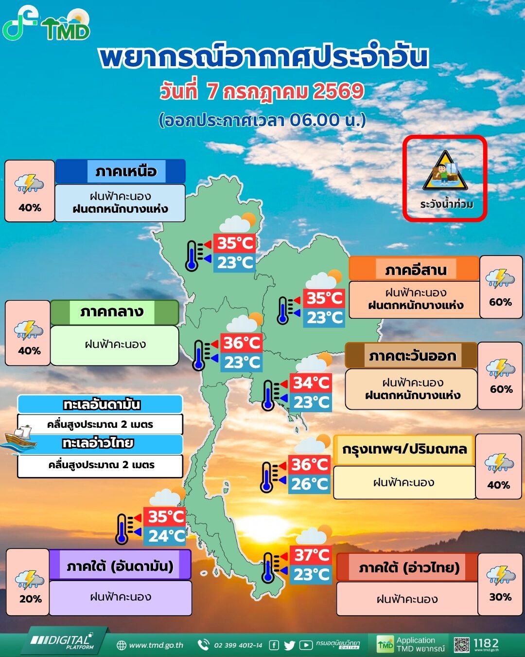 กรมอุตุฯ ออกประกาศเตือนภัย 7 ก.ค. 69 เฝ้าระวังฝนตกหนักและคลื่นลมแรงในทะเล