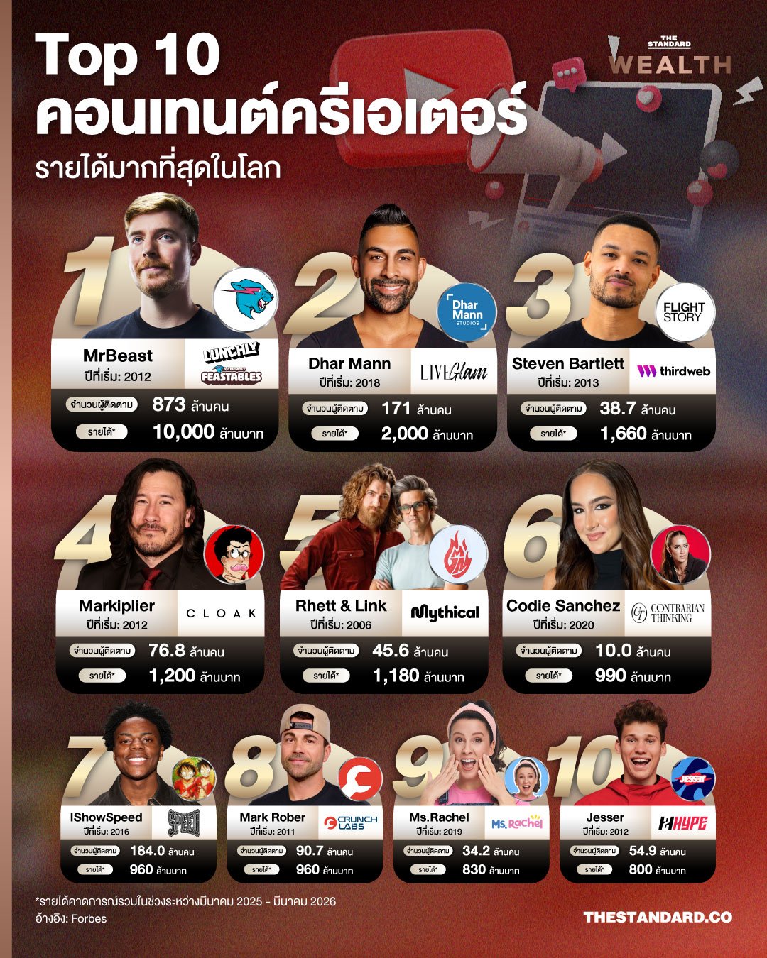Forbes เผย 10 อันดับคอนเทนต์ครีเอเตอร์ทำเงินสูงสุดปี 2026 กวาดรายได้รวมทะลุ 3 หมื่นล้านบาท