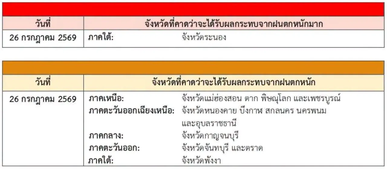 อุตุฯ ออกประกาศฉบับที่ 5 เตือนภัยฝนตกหนักทั่วไทย 26-30 ก.ค. 69 ระวังน้ำท่วมฉับพลัน