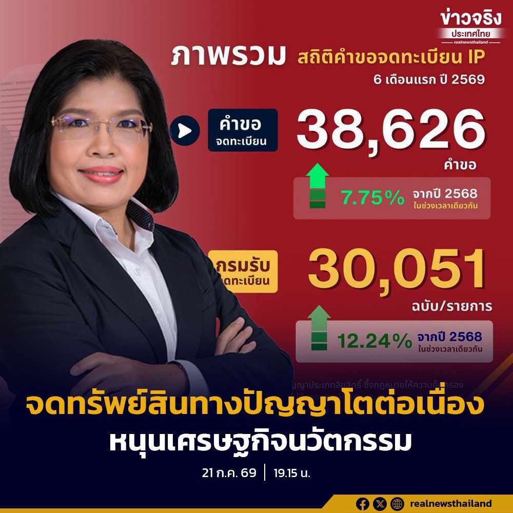 กรมทรัพย์สินทางปัญญาเผยยอดจดทะเบียนครึ่งปีแรก 2569 พุ่งทะลุ 30,000 ฉบับ