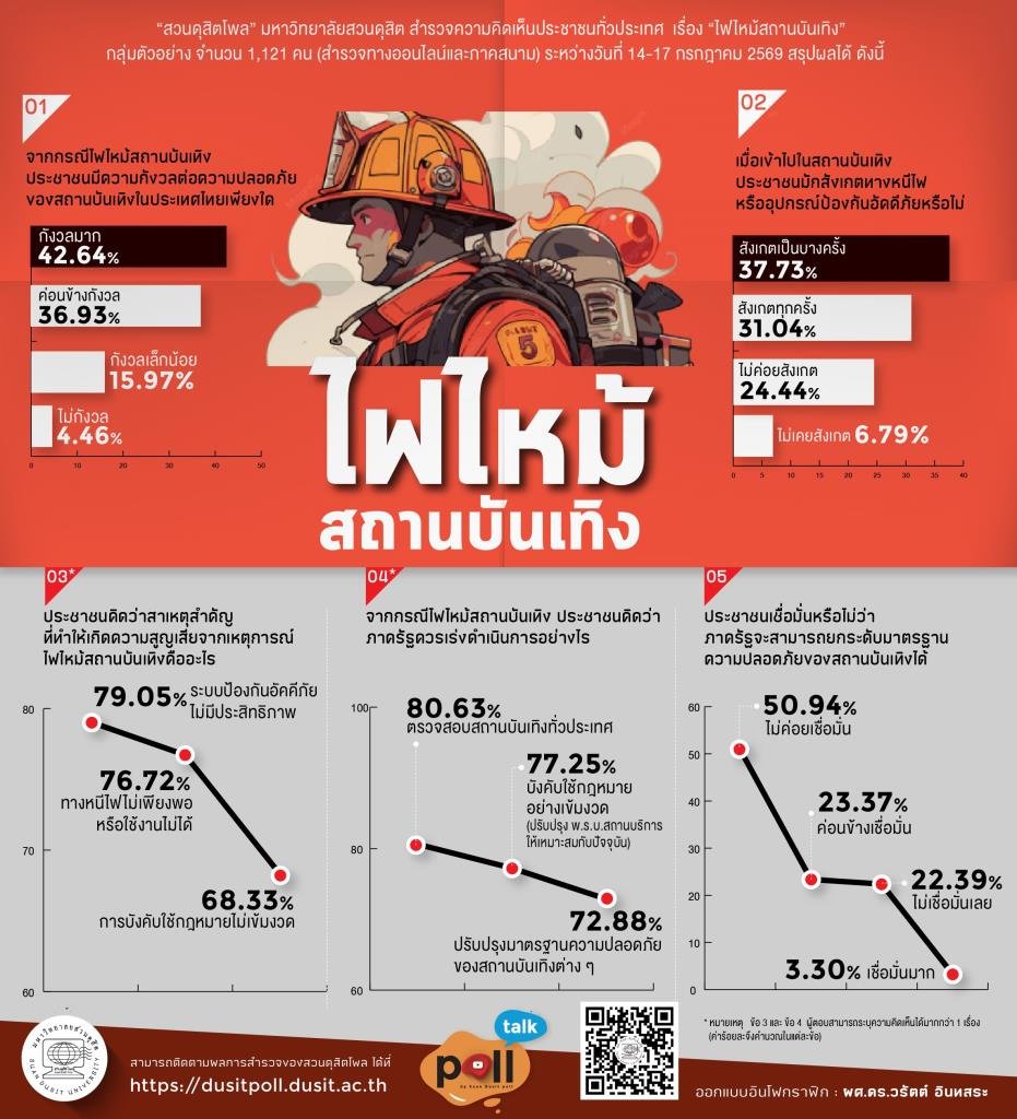 สวนดุสิตโพลชี้ประชาชนกังวลสูงต่อมาตรฐานความปลอดภัยสถานบันเทิง จี้รัฐเร่งตรวจสอบทั่วประเทศ