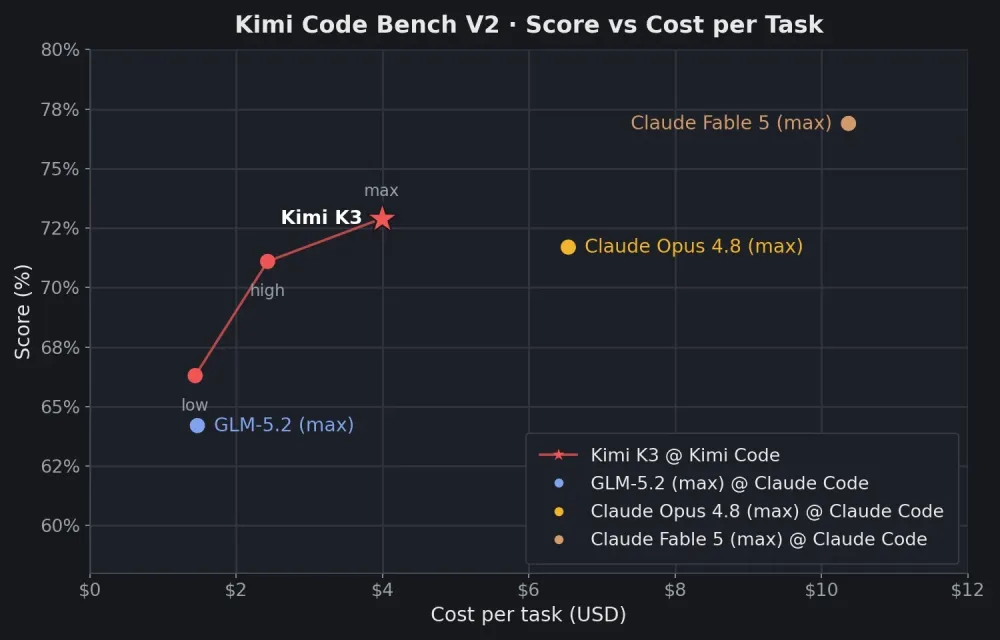 Moonshot AI เปิดตัวโมเดล Kimi K3 พร้อมเงื่อนไขการใช้งานสำหรับผู้ให้บริการรายใหญ่