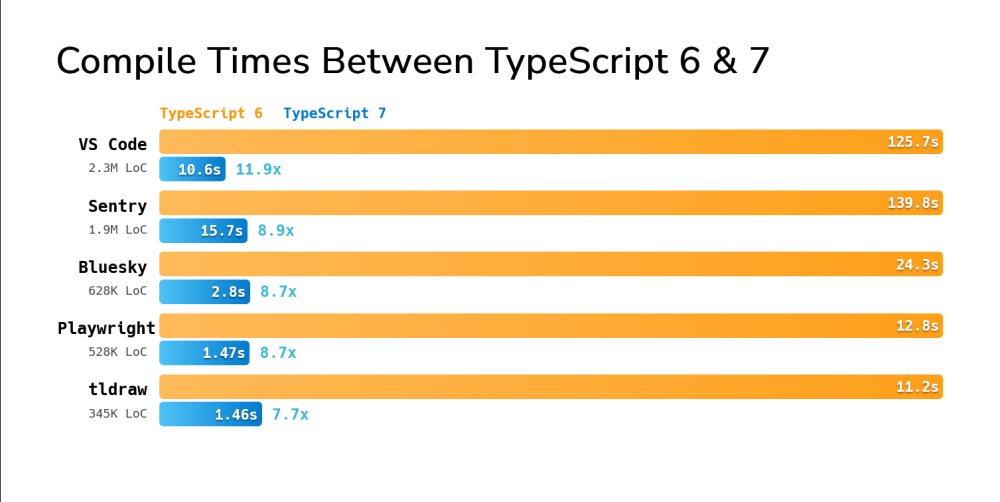 TypeScript 7 เปิดตัวอย่างเป็นทางการ เร่งสปีดคอมไพล์เร็วขึ้น 10 เท่า