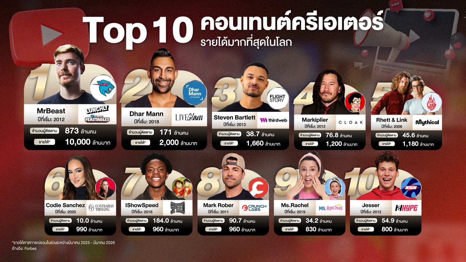 Forbes เผย 10 อันดับคอนเทนต์ครีเอเตอร์ทำเงินสูงสุดปี 2026 กวาดรายได้รวมทะลุ 3 หมื่นล้านบาท
