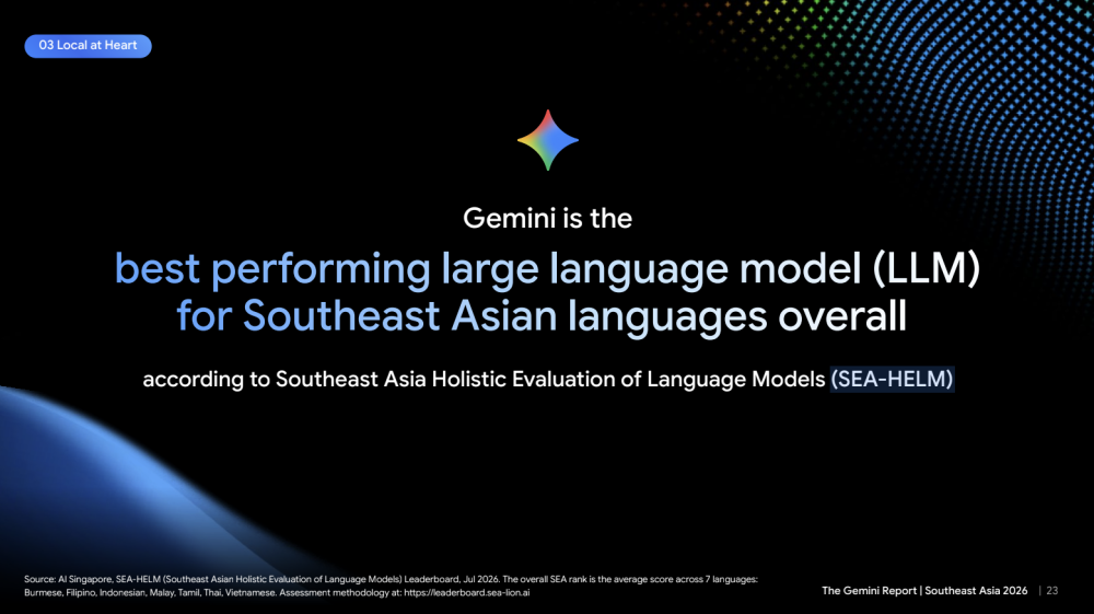 Google เผยผลทดสอบ Gemini ครองแชมป์ AI ภาษาไทยและอาเซียน