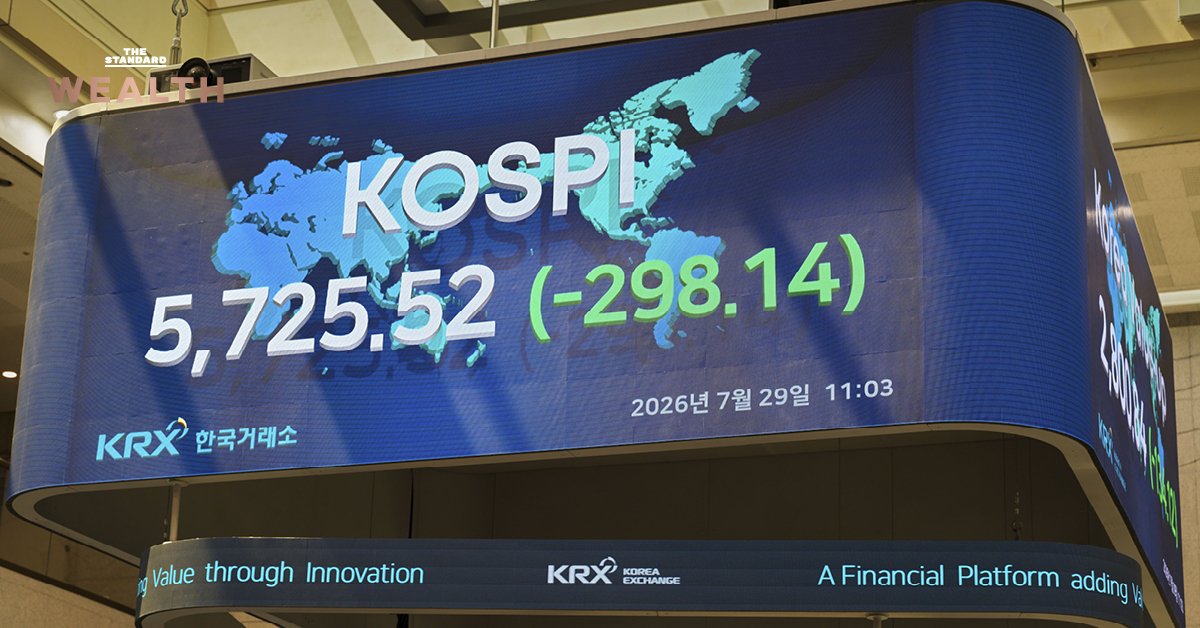 วิกฤตหุ้นเกาหลีใต้ KOSPI ร่วง 40% นักลงทุนรายย่อยอ่วมขาดทุนกว่า 1.3 ล้านล้านบาท