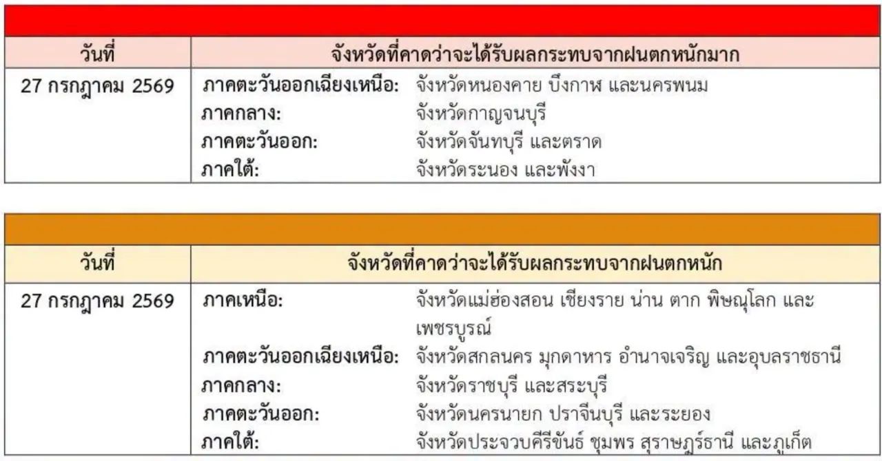 อุตุฯ ออกประกาศฉบับที่ 5 เตือนภัยฝนตกหนักทั่วไทย 26-30 ก.ค. 69 ระวังน้ำท่วมฉับพลัน