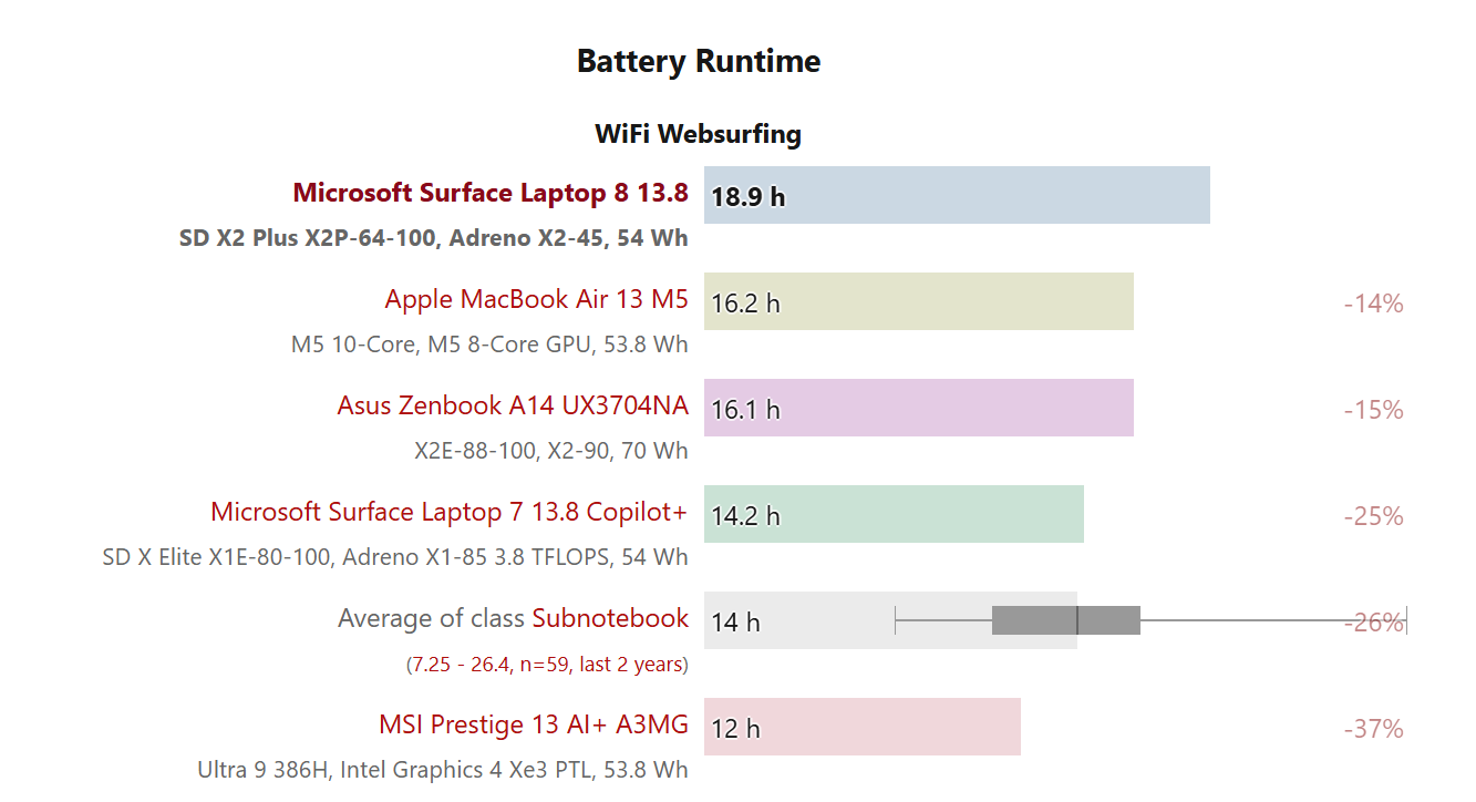 Surface Laptop 8 แบตอึดแซง MacBook Air M5 แต่ราคายังเป็นประเด็น