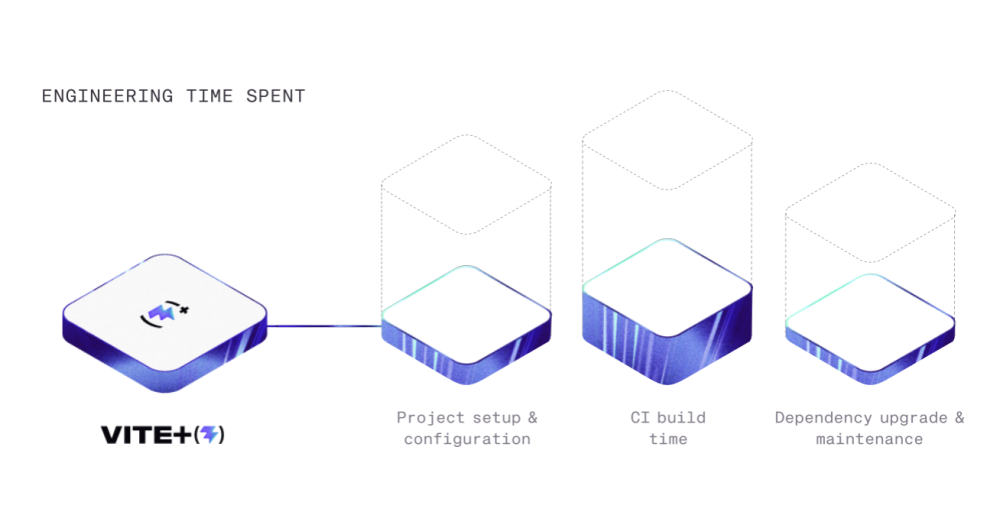 VoidZero เปิดตัว Vite+ (vp) เวอร์ชันเบต้า รวมเครื่องมือพัฒนาเว็บครบวงจร