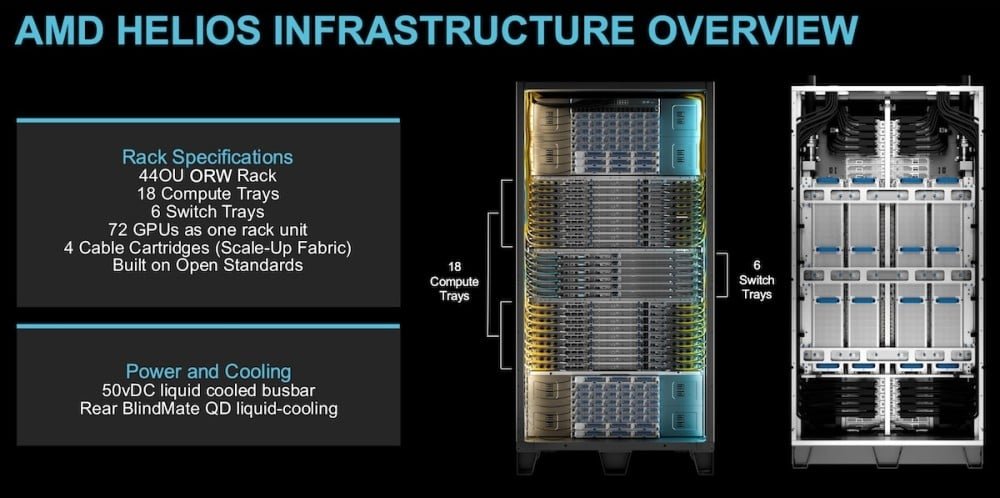 AMD เปิดตัวเซิร์ฟเวอร์ AI 'Helios' ชูประสิทธิภาพเหนือกว่าคู่แข่ง 30%