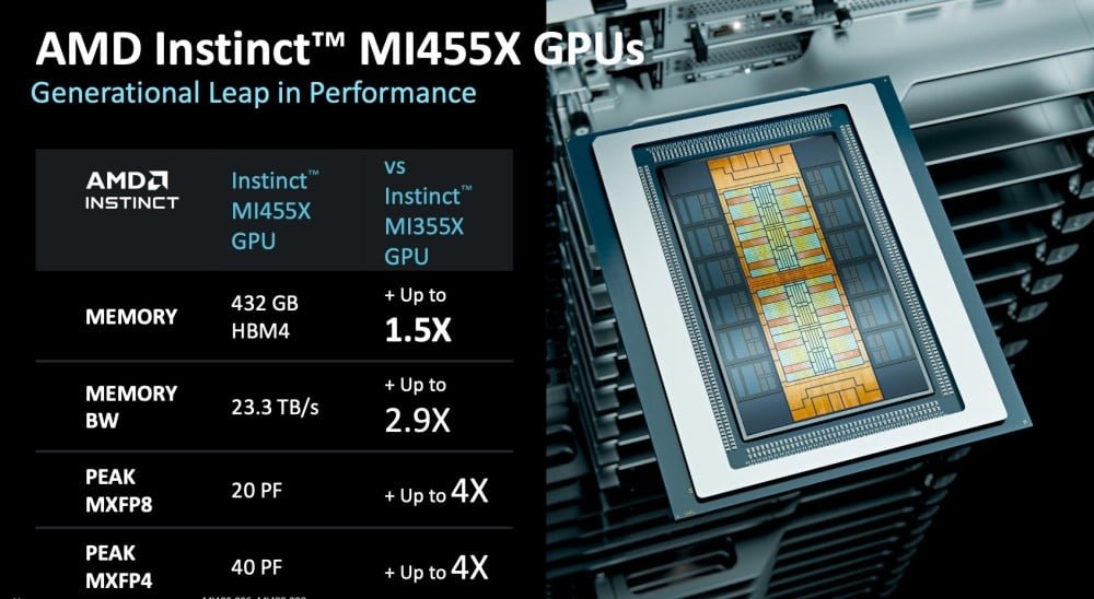 AMD เปิดตัวชิป Instinct MI400 ยกระดับเทคโนโลยี 2nm พร้อมแรมมหาศาล 432GB