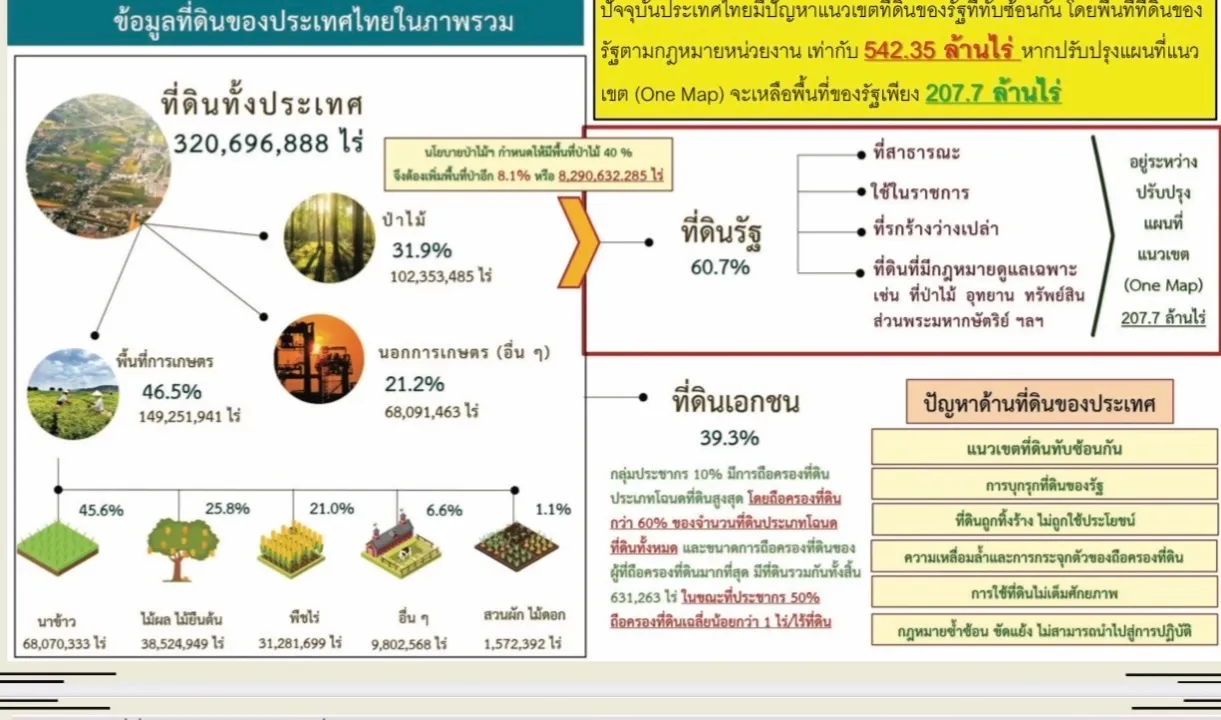 “ทวี” ชูร่างกฎหมายนิรโทษที่ดินทำกิน ยันชัด “คนเผาป่า-นอมินี” หมดสิทธิ์รับการคุ้มครอง