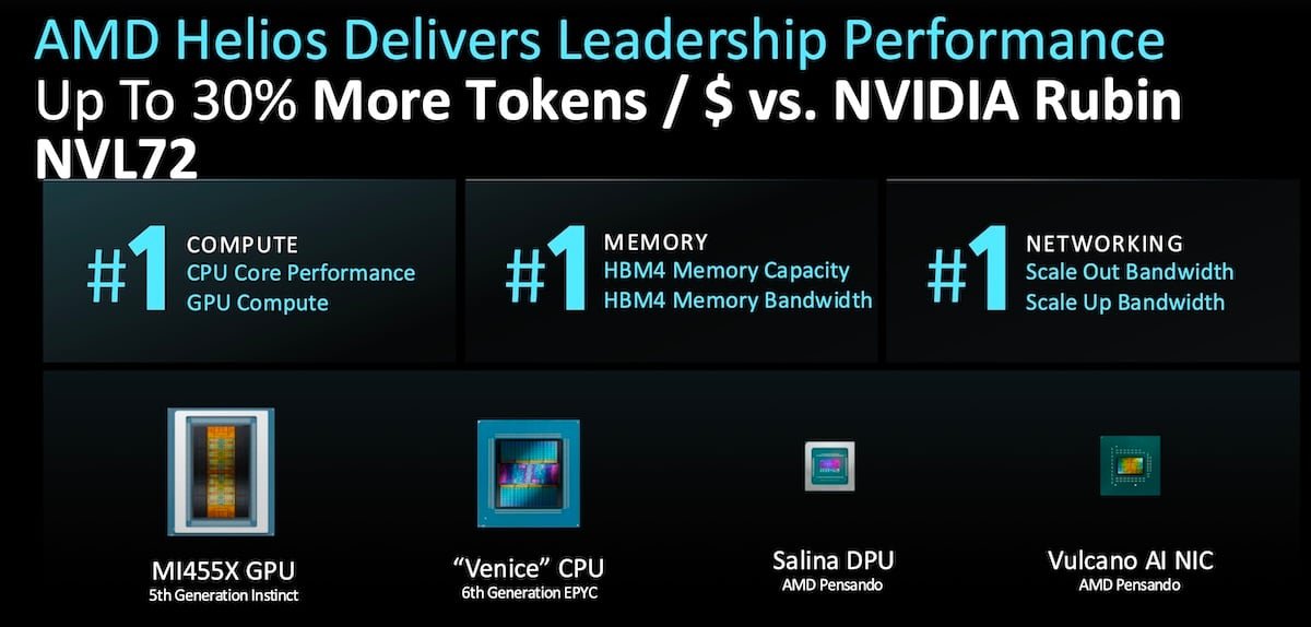 AMD เปิดตัวเซิร์ฟเวอร์ AI 'Helios' ชูประสิทธิภาพเหนือกว่าคู่แข่ง 30%