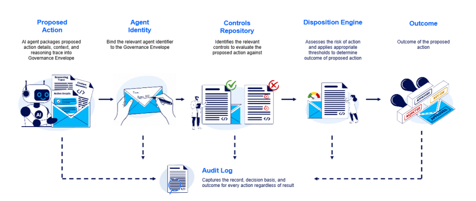 ธนาคารกลางสิงคโปร์ (MAS) ประกาศแนวทางกำกับดูแลการใช้ AI Agent ในภาคการเงิน