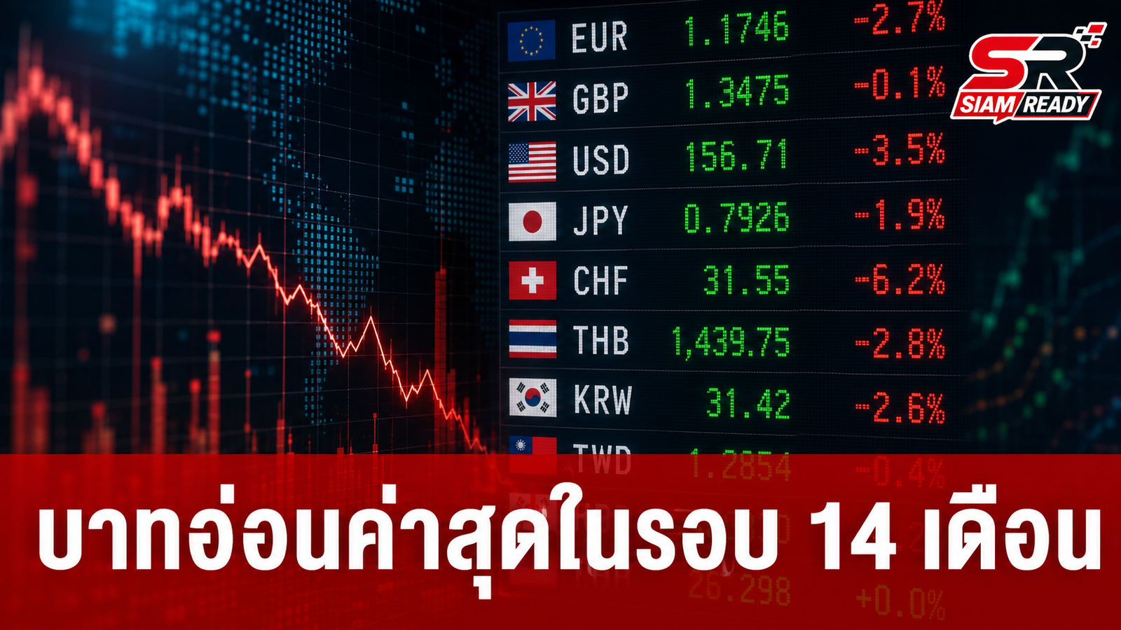 บาทอ่อนค่าหนักสุดในรอบ 14 เดือน จับตาแนวโน้มสัปดาห์นี้ลุ้นแตะ 34 บาทต่อดอลลาร์