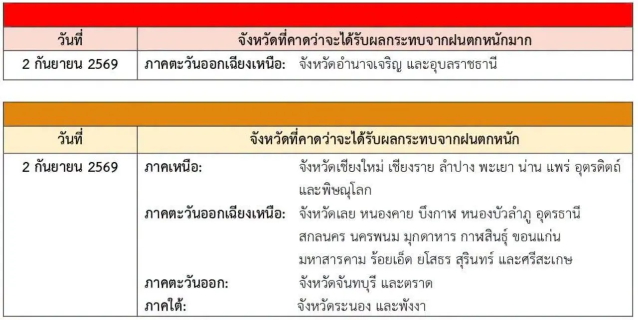 อุตุฯ ออกประกาศฉบับที่ 8 เตือนภัยฝนตกหนักถึงหนักมากทั่วไทย เฝ้าระวังน้ำท่วมฉับพลัน