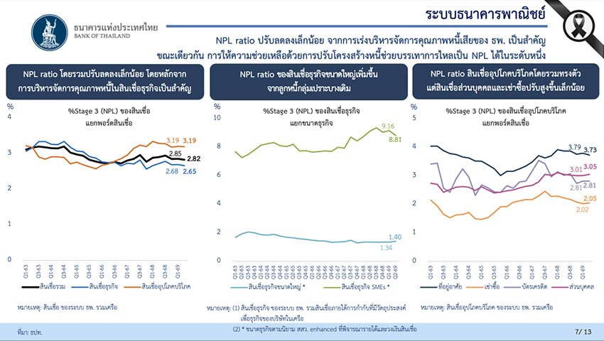 เปิดภาพลวงตาหนี้ครัวเรือนไทย: สัดส่วนหนี้เสียลด แต่ลูกหนี้ยังตกชั้นต่อเนื่อง