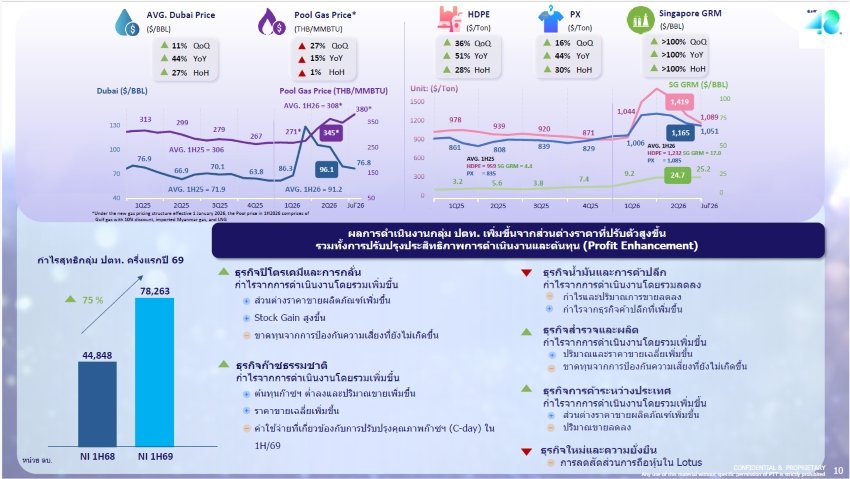 ปตท. เร่งเครื่อง Project Genesis ดึงพันธมิตรระดับโลกเสริมแกร่งธุรกิจปิโตรเคมี