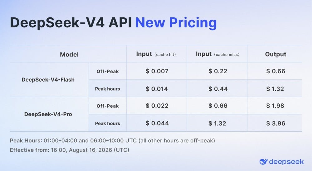 DeepSeek ปรับขึ้นราคา API สูงสุด 12 เท่า เริ่มมีผลแล้ววันนี้
