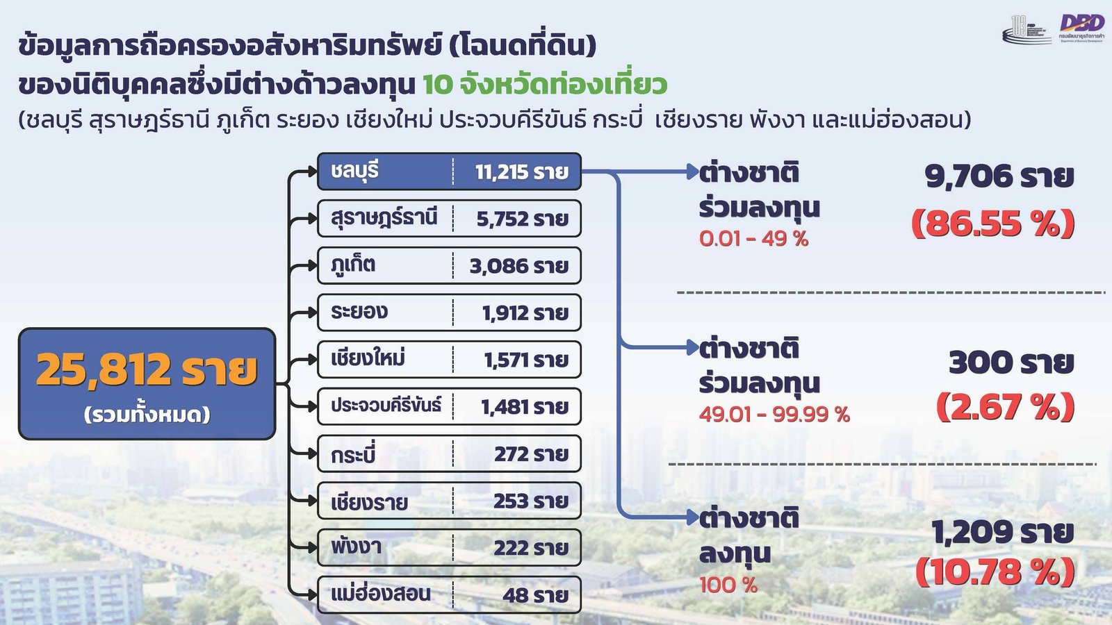 กรมพัฒนาธุรกิจฯ สแกนเข้ม 3.6 หมื่นนิติบุคคลต่างชาติถือครองที่ดิน หวั่นนอมินี