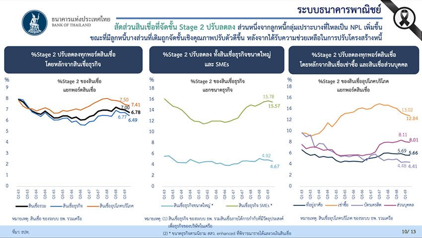 เปิดภาพลวงตาหนี้ครัวเรือนไทย: สัดส่วนหนี้เสียลด แต่ลูกหนี้ยังตกชั้นต่อเนื่อง
