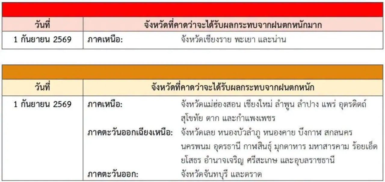 อุตุฯ ออกประกาศฉบับที่ 8 เตือนภัยฝนตกหนักถึงหนักมากทั่วไทย เฝ้าระวังน้ำท่วมฉับพลัน