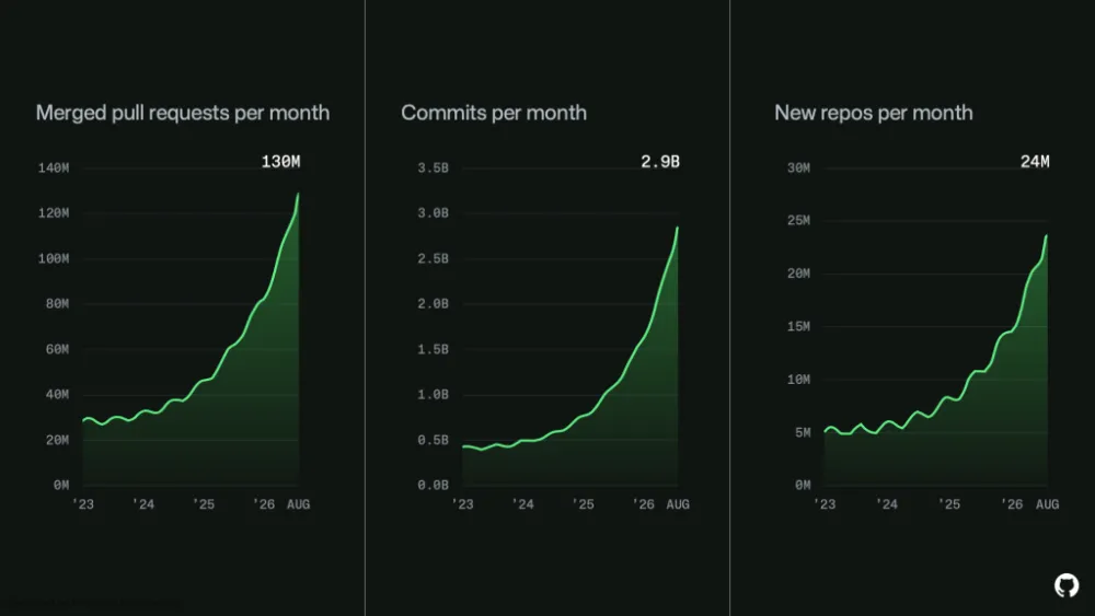 GitHub แจงเหตุระบบล่ม 7 ชั่วโมง ปมทราฟฟิกพุ่งทะลุขีดจำกัด