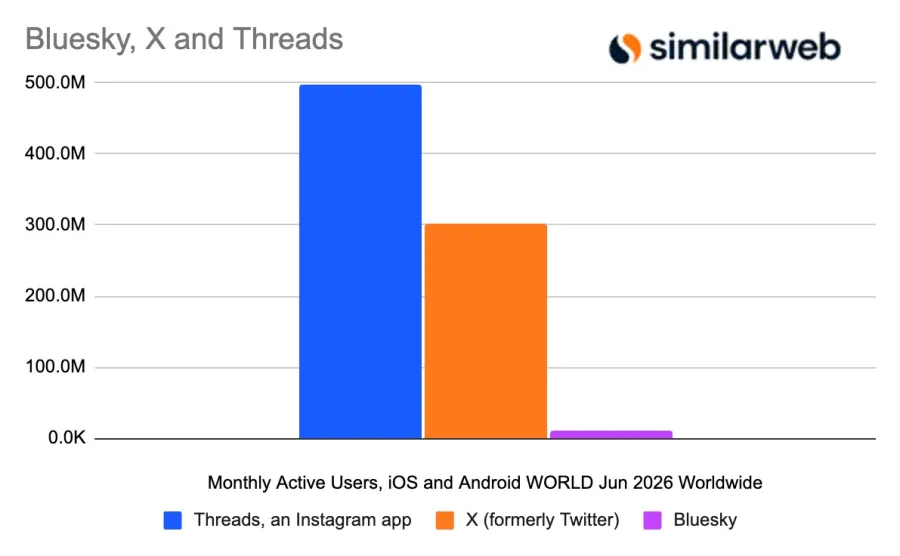 เปิดสถิติโซเชียลมีเดียปี 2569: Threads เติบโตสวนทาง Bluesky ที่ยอดผู้ใช้ลดลง