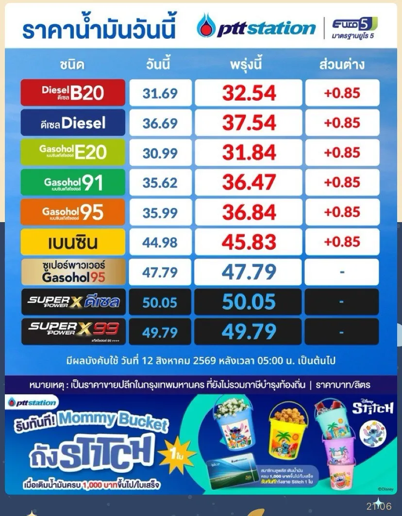 ราคาน้ำมันขยับขึ้น 0.85 บาทต่อลิตร มีผลตี 5 พรุ่งนี้ เว้นกลุ่มพรีเมียม