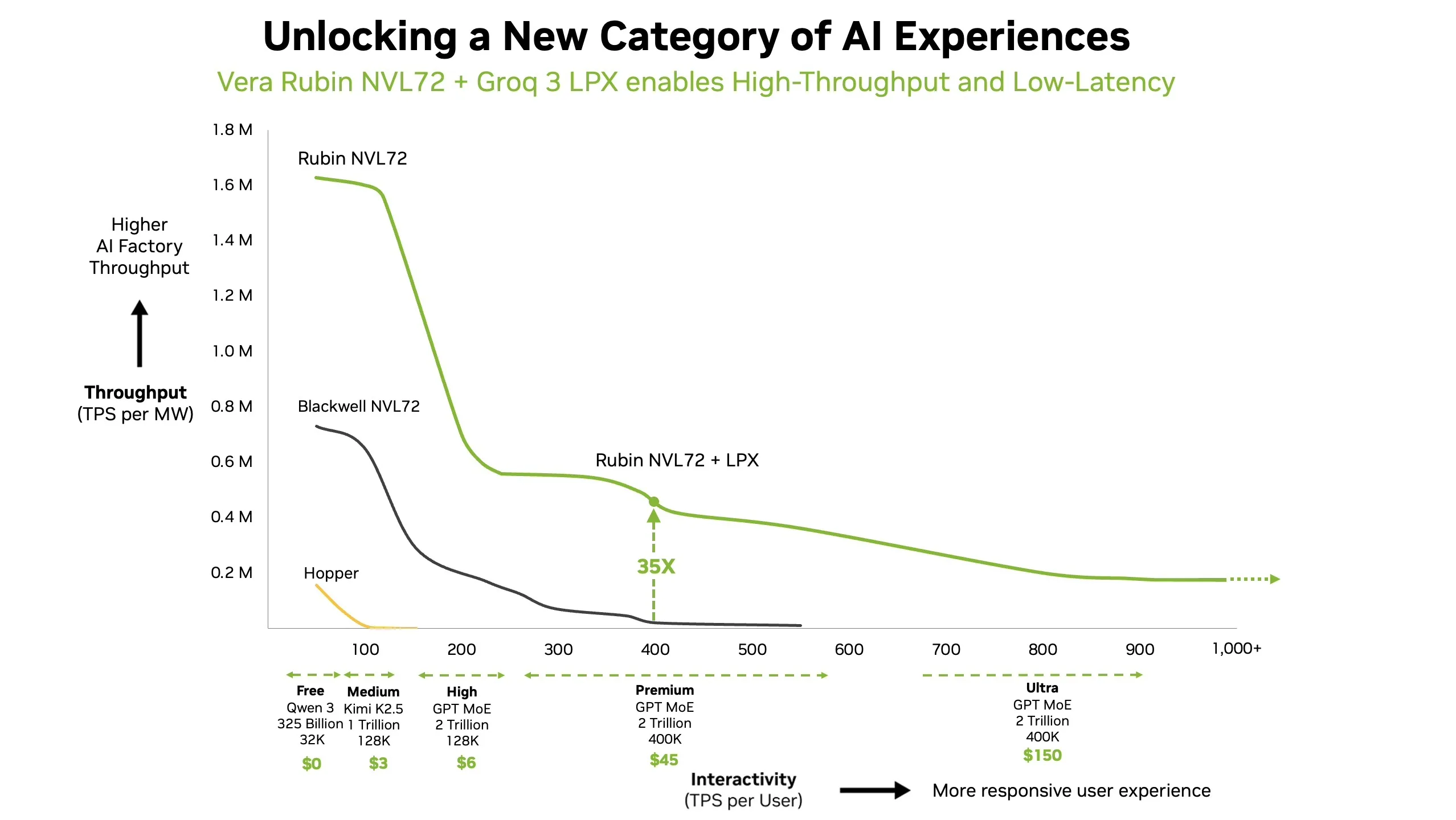 NVIDIA เดินหน้าผลิตชิป Groq 3 LPX เร่งสปีดงาน Inference สูงสุด 3,400 โทเค็น/วินาที