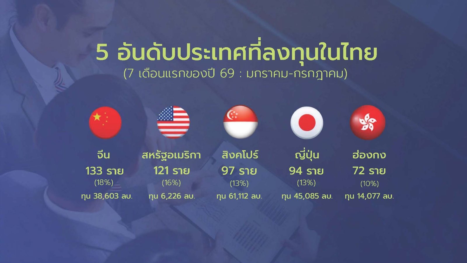 กรมพัฒนาธุรกิจฯ สแกนเข้ม 3.6 หมื่นนิติบุคคลต่างชาติถือครองที่ดิน หวั่นนอมินี
