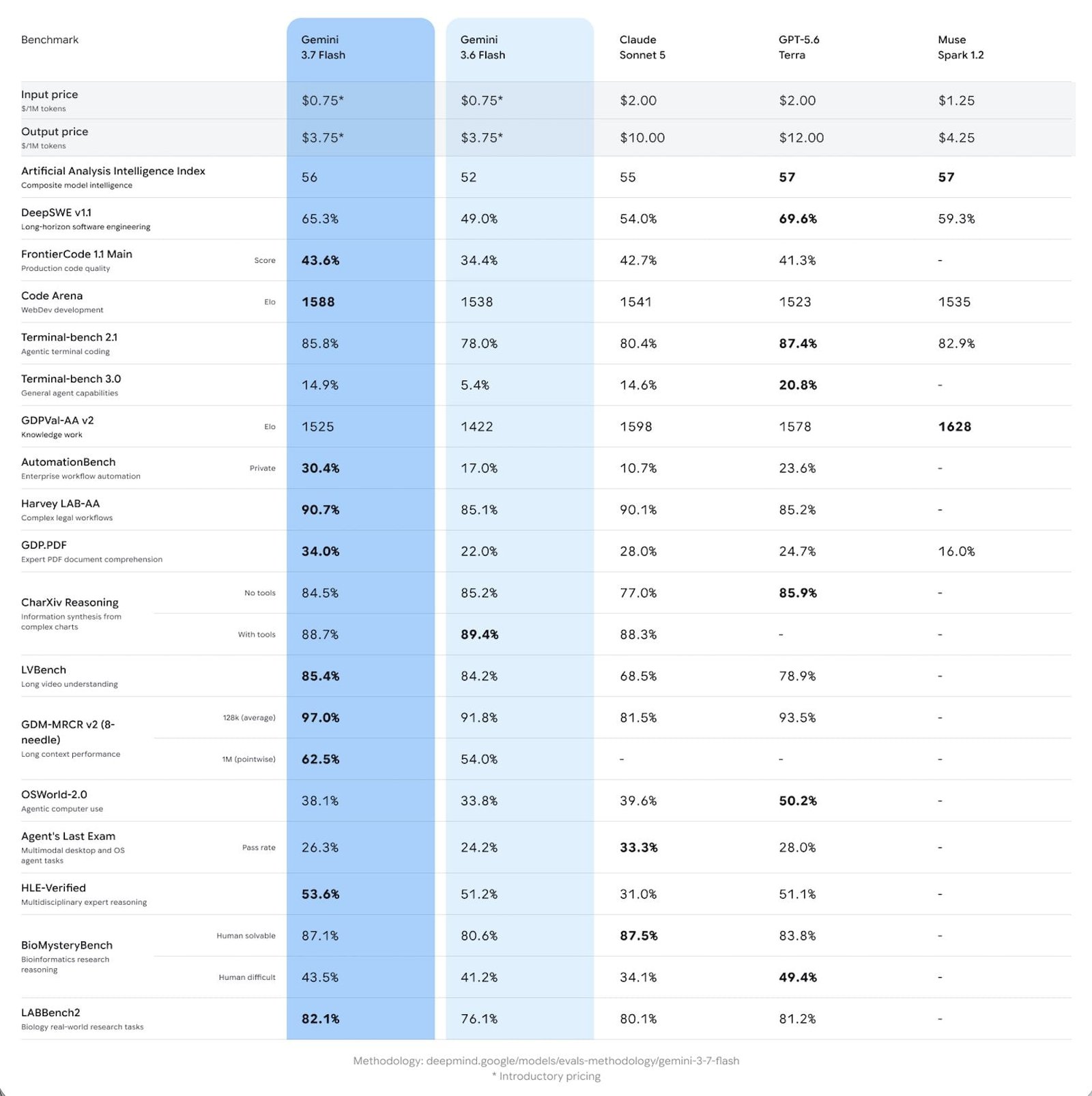 กูเกิลเปิดตัว Gemini 3.7 Flash อัปเกรดความสามารถเขียนโค้ด พร้อมลดราคา API ครึ่งหนึ่ง