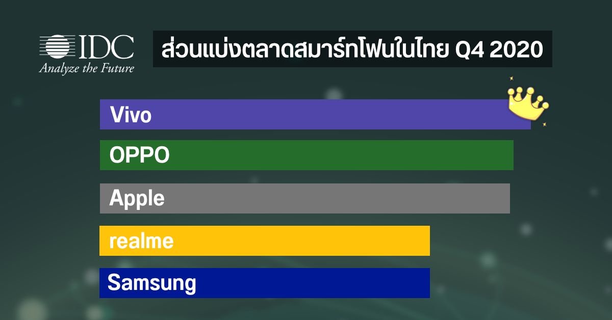 หลุดสเปค realme 17 Pro+ จ่ออัปเกรดแบตเตอรี่ 8,000mAh พร้อมกล้อง 200MP เน้นตลาดโลก