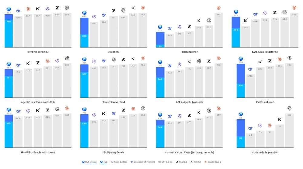 Tencent เปิดตัว Hy4 โมเดล AI ระดับท็อป ชูจุดเด่นค่าแคชราคาประหยัด